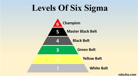 Levels Of Six Sigma Ar