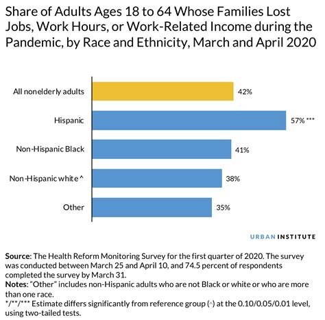 How Covid 19 Is Affecting Black And Latino Families Employment And