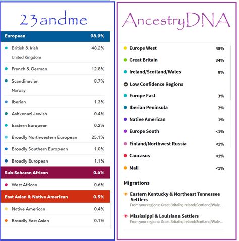 ancestrydna vs 23andme comparison review best dna test 2018