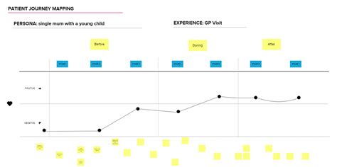 Design In Healthcare Mapping The Journey Of A Patient