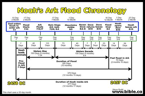 Noahs Ark Flood Chronology Duration Chart Graph 40 Days Rain 150 Days