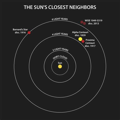 The Closest Star System Found In A Century