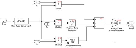 Real Time Pid Control Structure Of The Dc Motor On The Simulink