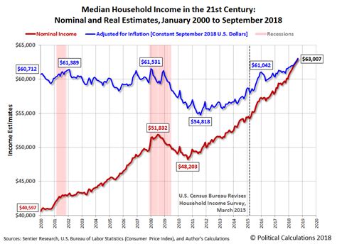 Us Median Household Income Hits New High In September 2018 Seeking