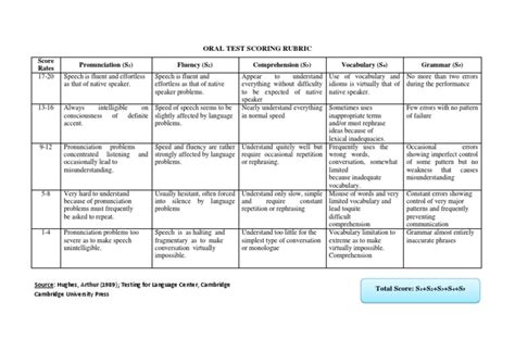 Oral Test Scoring Rubricpdf Vocabulary Speech