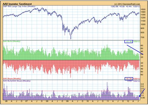 Aaii Investor Sentiment Shows A Lot Of Bears Chartwatchers