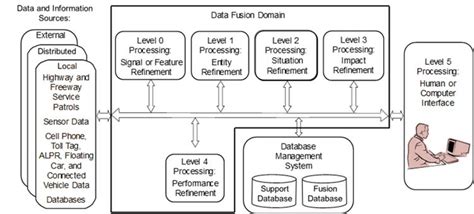 4 Six Level Jdl Data Fusion Processing Model Data Fusion Levels Are