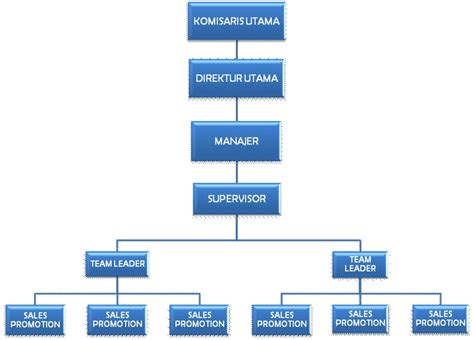 Pada contoh database penjualan berikut, studi kasus yang digunakan cukup sederhana dimana struktur database hanya fokus pada modul pengelolaan produk atau barang serta modul transaksi. Contoh Database Organisasi - Contoh Now