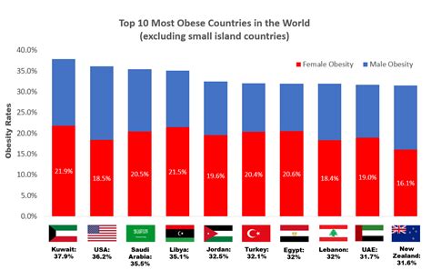 Most Obese Countries Obesity Country Chart