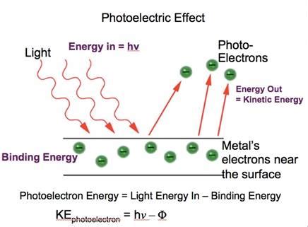 What Is Photoelectric Effect State The Result Of My Xxx Hot Girl