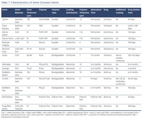 The Newest Generation Of Drug Eluting Stents And Beyond Ecr Journal