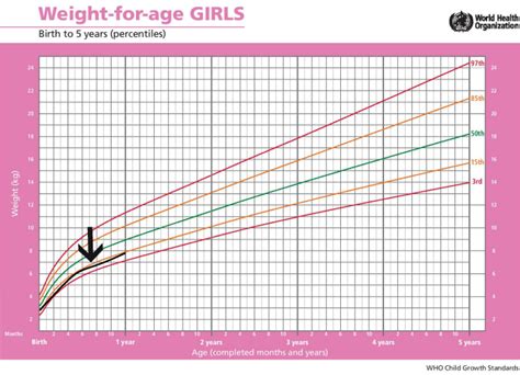 Girl-weight-chart-edited-1.png (700×506) | Baby weight chart, Weight ...