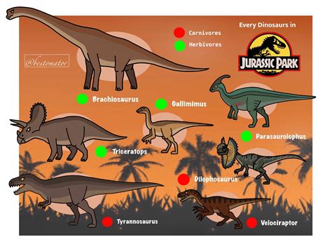 Every Dinosaurs In Jurassic Park By Bestomator1111 On Deviantart