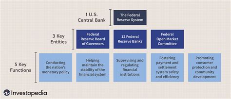 Federal Reserve System What It Is And How It Works