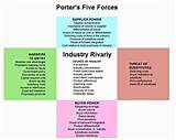 Oil And Gas Industry Porter''s Five Forces Images