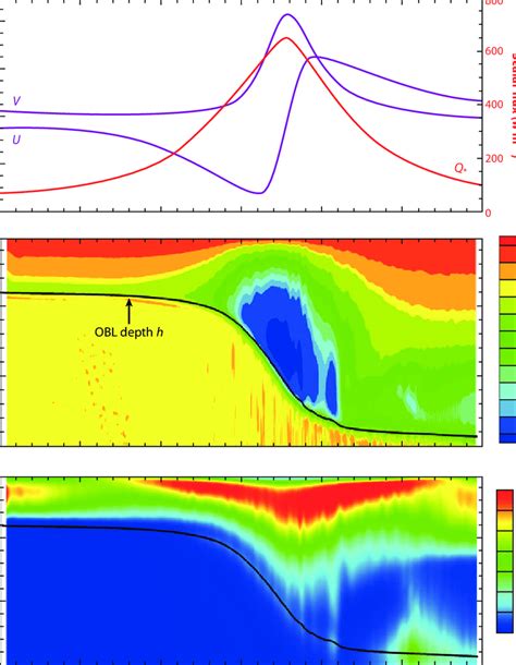 Vertical Profiles Of Turbulent Scalar Flux And Vertical Velocity