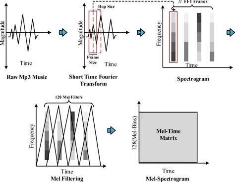 Preprocessing Of Music Signal To Mel Spectrogram Download Scientific