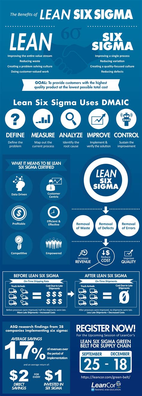 Offering lean six sigma training, certification and coaching in malaysia. How a Lean Six Sigma Green Belt Can Reduce Your Supply ...