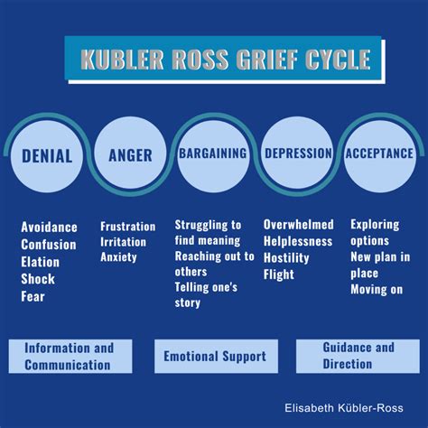 Kubler Ross Grief Cycle