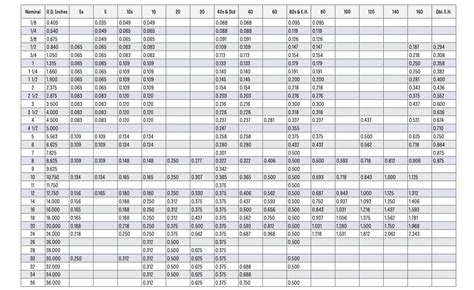 Pipe Schedule Wall Thickness