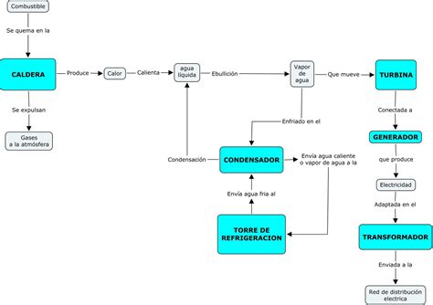 Tecnología Y Eso Mapa Conceptual De Central Térmica Convencional