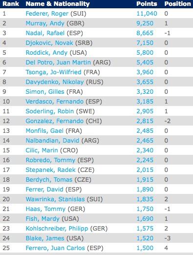La nuova classifica atp dopo gli us open: Classifica ATP: Murray scavalca Nadal ed entra nella ...
