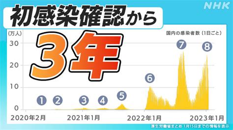 詳しく新型コロナ感染確認から 年 感染状況 ウイルスの推移は NHK 新型コロナウイルス