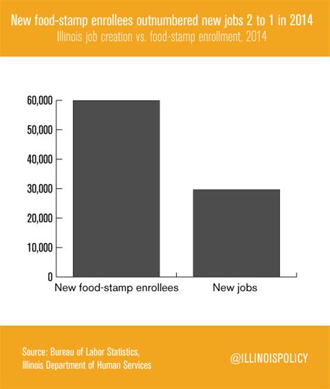 $95 plus up for households with regular snap at the max. State of desperation: Illinois food-stamp use spikes to ...