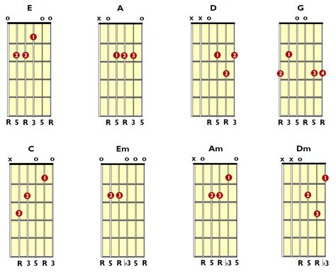 Open Position Guitar Chords For Beginners Musicradar