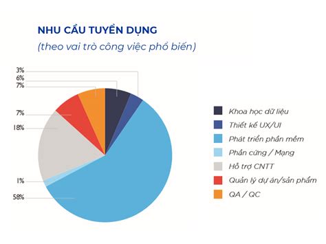 7 Nhu Cau Tuyen Dung Cong Nghe Thong Tin Theo Vai Tro Cong Viec Pho