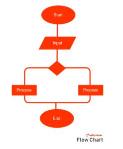 What Is A Flowchart Benefits Examples Use Flowcharts