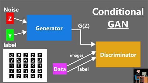conditional generate adversarial network conditional gan cgan gan youtube
