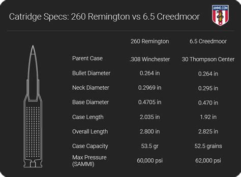 260 Remington Vs 6 5 Creedmoor Which Is Best For The Average Shooter Full30
