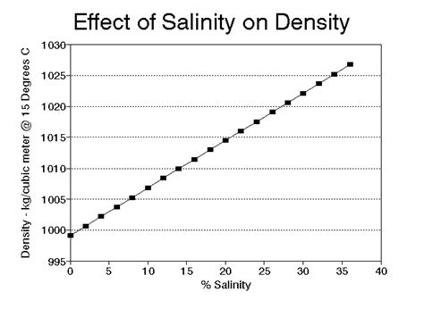 Relationship Between Temperature And Density