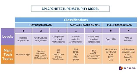 7 Layers Of Api Architecture Maturity Apiscene