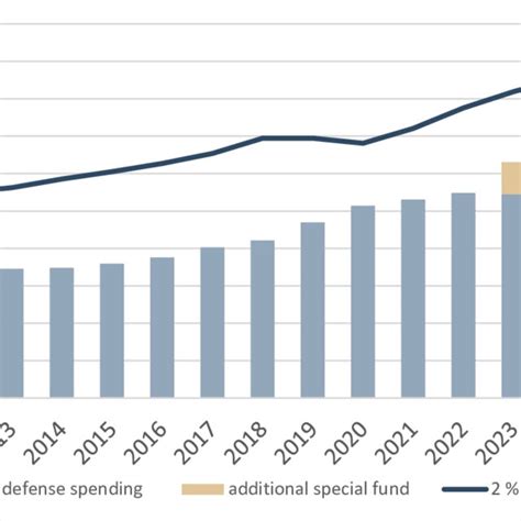 Savings In Defense Spending Since 1990 Download Scientific Diagram