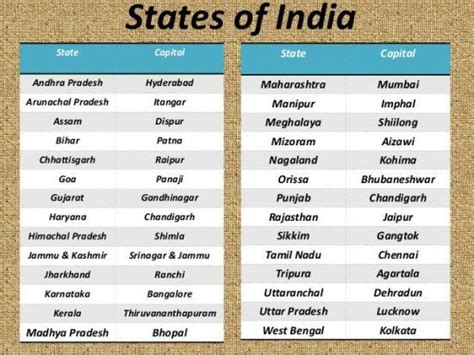 List Of States In India Along With Their Capitals And Districts With