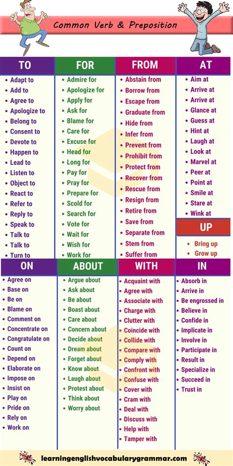 Verbs and preposition list with meanings | Apprendre l'anglais, Verbes