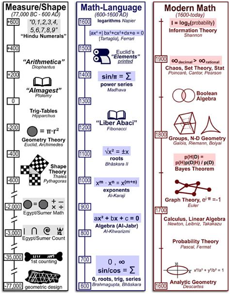 A Math History Timeline Practically Science