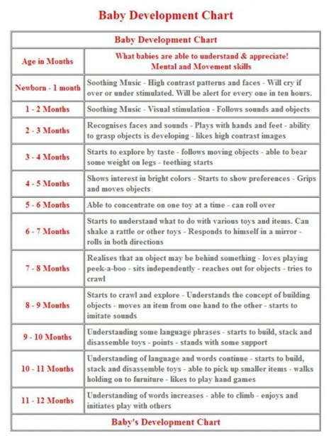 Baby Development Chart Baby Development Milestone Chart