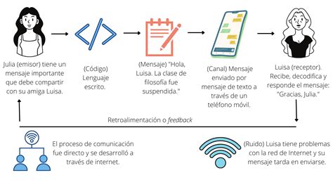 Proceso De Comunicación Qué Es Sus Elementos Y Cómo Funciona Infosmusic