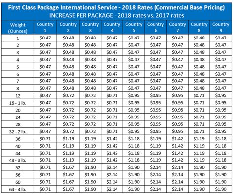 International Shipping Services Summary Of 2018 Usps Rate