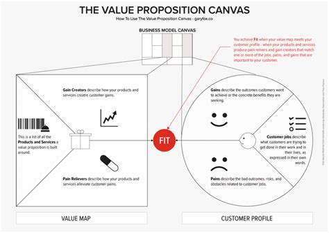 How To Use The Value Proposition Canvas Step Guide Plus Free Templates
