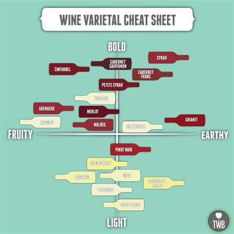 Wine Varietal Cheat Sheet Products I Like Pinterest Charts Wine
