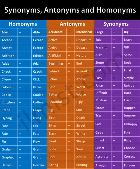 Synonyms Antonyms And Homonyms Words List In English Ilmist