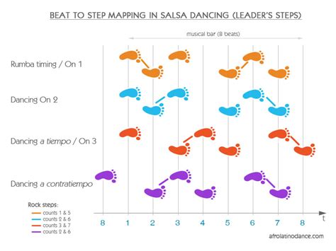 To get 5 free dance lessons from. Salsa Dancing Timing | Toronto Salsa, Kizomba, Bachata ...