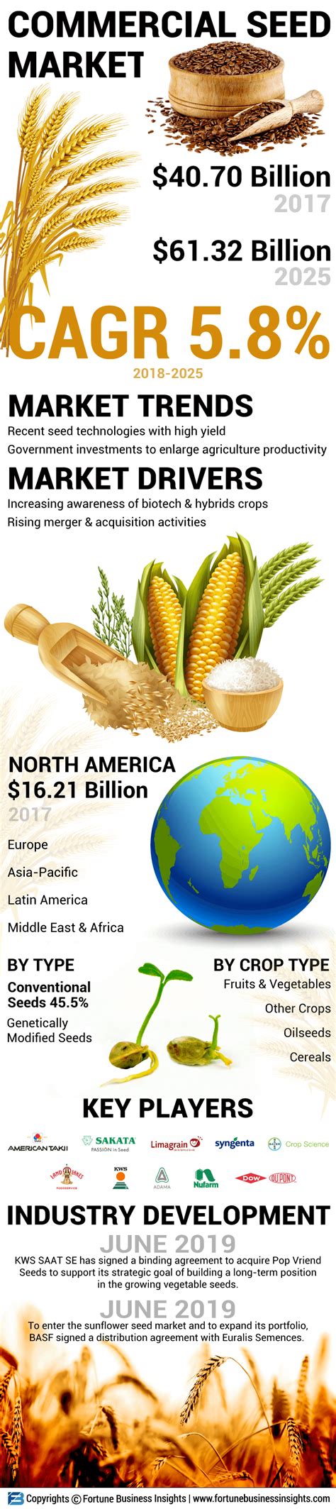 Infographics Commercial Seed Market