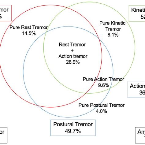 Average Prevalence Of Different Tremor Types And Their Combinations