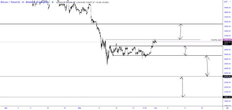 Tradersz On Twitter Btc Ranges Im Looking To Frame My Level To Level