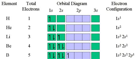 A planet moving around the sun in a fixed path is said to be moving in an orbit. Electron Configuration - Revision Notes